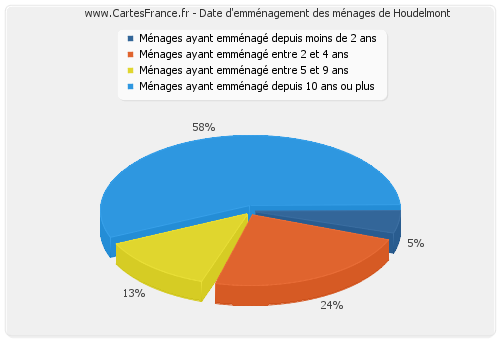 Date d'emménagement des ménages de Houdelmont