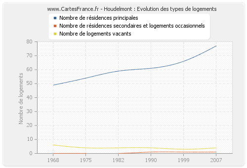 Houdelmont : Evolution des types de logements