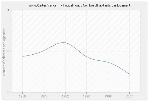 Houdelmont : Nombre d'habitants par logement