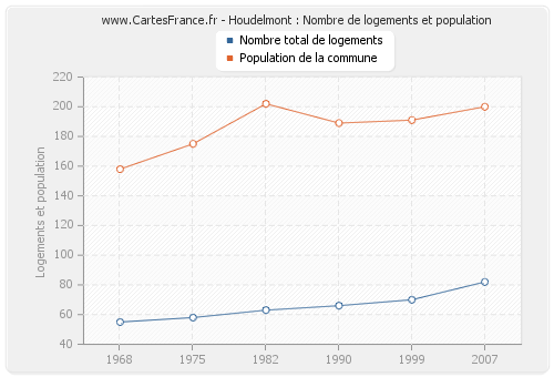 Houdelmont : Nombre de logements et population