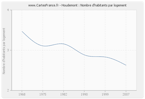 Houdemont : Nombre d'habitants par logement