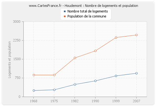 Houdemont : Nombre de logements et population