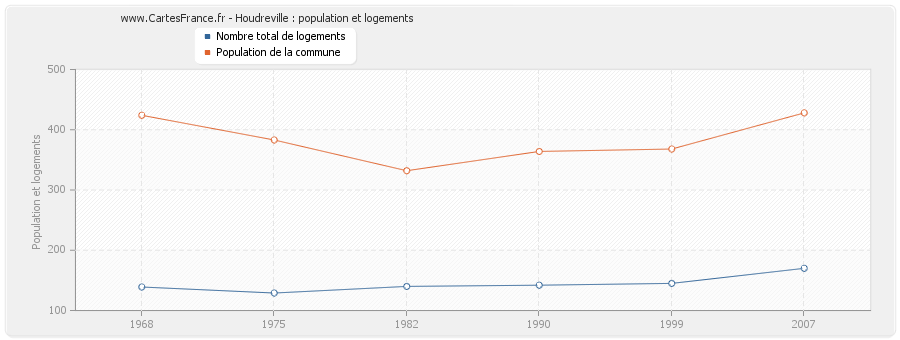 Houdreville : population et logements