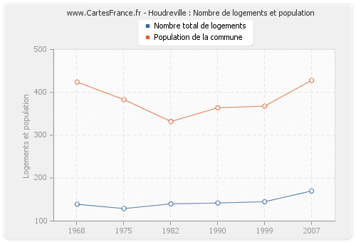 Houdreville : Nombre de logements et population