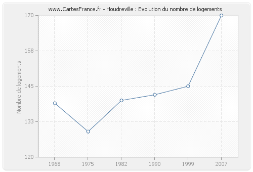 Houdreville : Evolution du nombre de logements