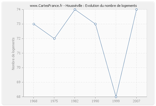 Housséville : Evolution du nombre de logements