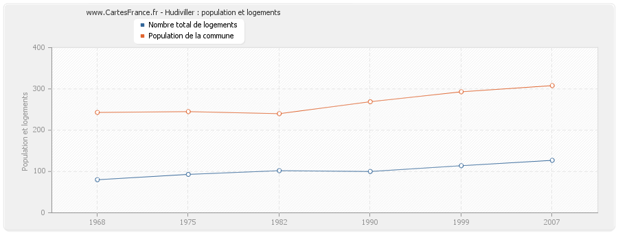 Hudiviller : population et logements