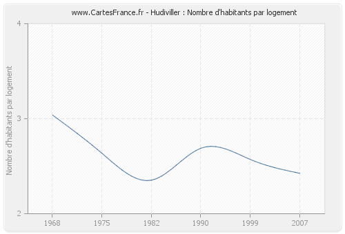 Hudiviller : Nombre d'habitants par logement