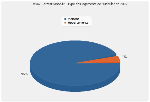 Type des logements de Hudiviller en 2007