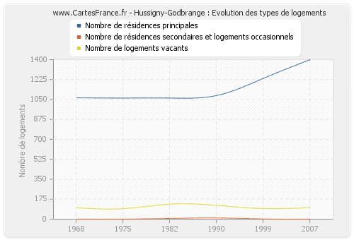 Hussigny-Godbrange : Evolution des types de logements