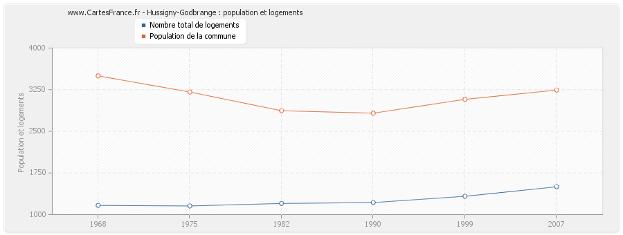 Hussigny-Godbrange : population et logements