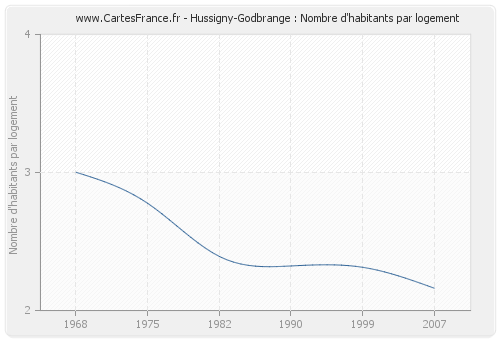 Hussigny-Godbrange : Nombre d'habitants par logement