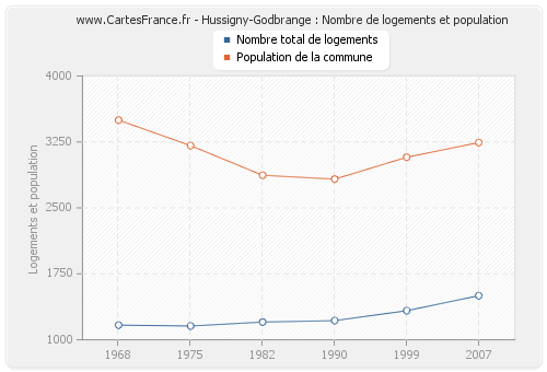 Hussigny-Godbrange : Nombre de logements et population