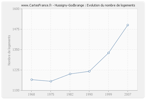 Hussigny-Godbrange : Evolution du nombre de logements