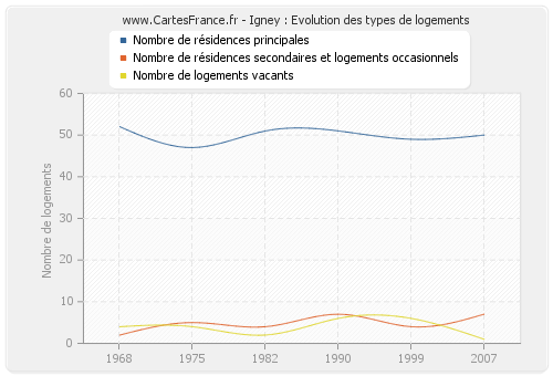 Igney : Evolution des types de logements