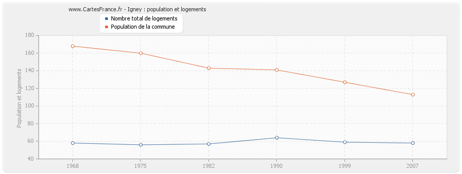 Igney : population et logements