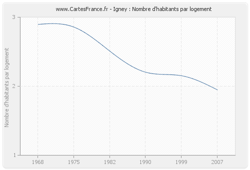 Igney : Nombre d'habitants par logement