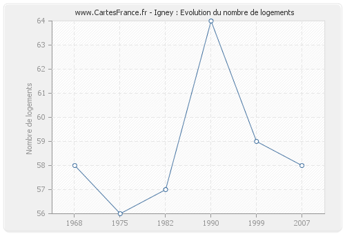 Igney : Evolution du nombre de logements