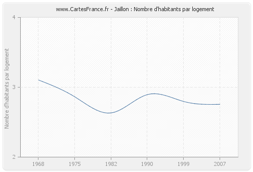 Jaillon : Nombre d'habitants par logement