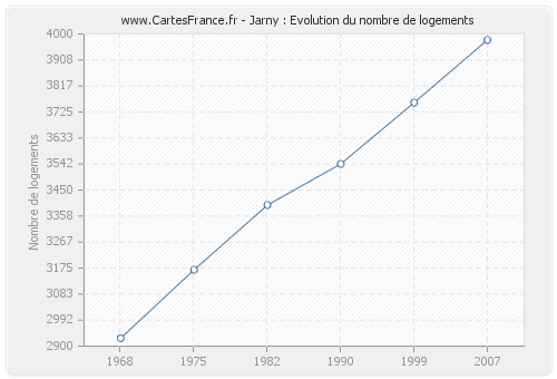 Jarny : Evolution du nombre de logements