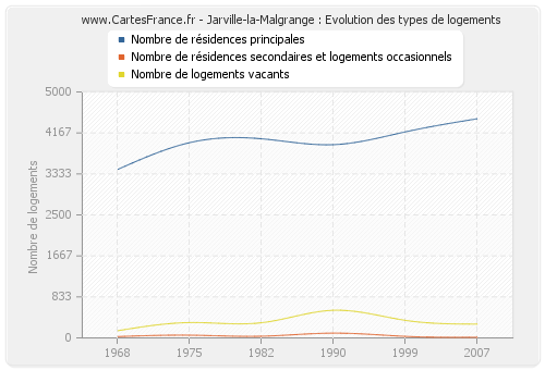 Jarville-la-Malgrange : Evolution des types de logements