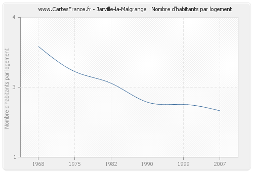 Jarville-la-Malgrange : Nombre d'habitants par logement