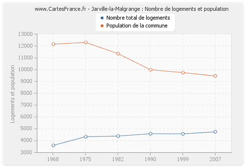 Jarville-la-Malgrange : Nombre de logements et population