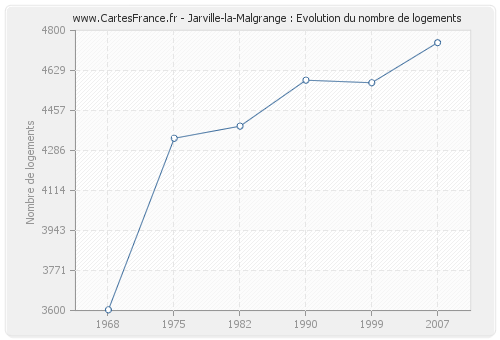 Jarville-la-Malgrange : Evolution du nombre de logements