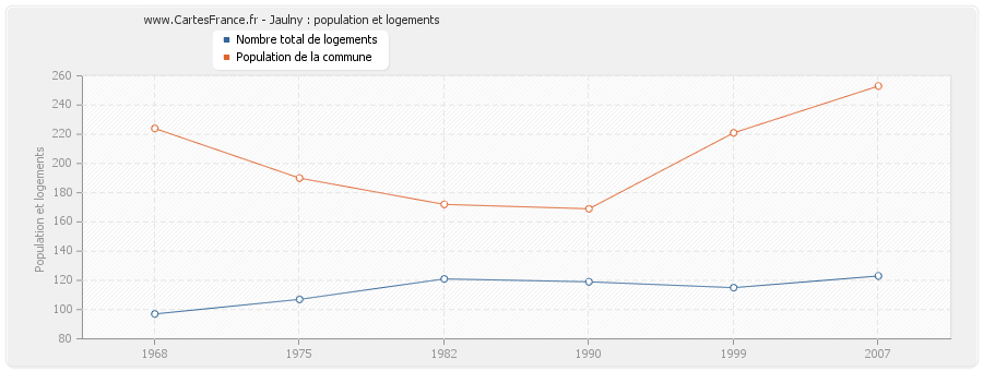 Jaulny : population et logements