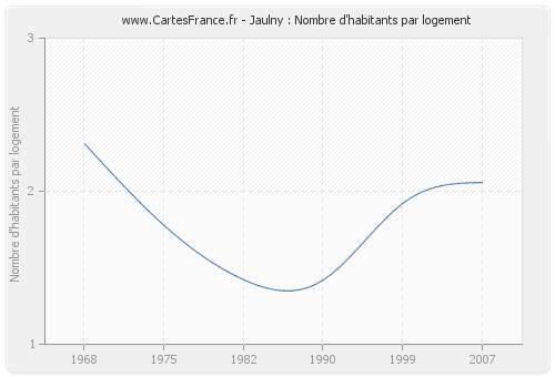 Jaulny : Nombre d'habitants par logement