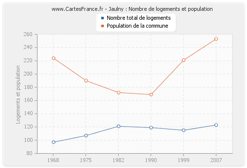 Jaulny : Nombre de logements et population