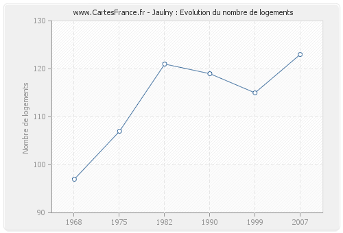 Jaulny : Evolution du nombre de logements