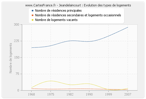 Jeandelaincourt : Evolution des types de logements