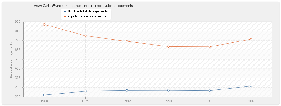 Jeandelaincourt : population et logements