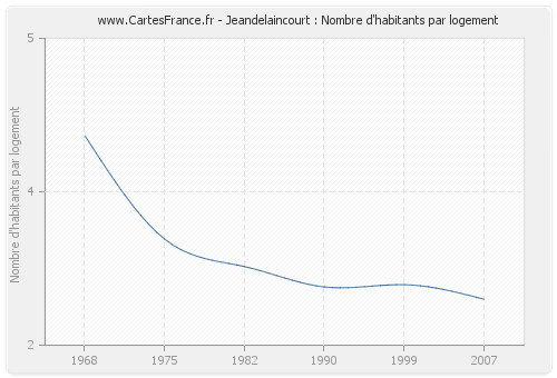 Jeandelaincourt : Nombre d'habitants par logement