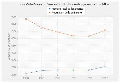 Jeandelaincourt : Nombre de logements et population