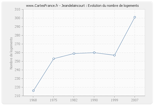 Jeandelaincourt : Evolution du nombre de logements
