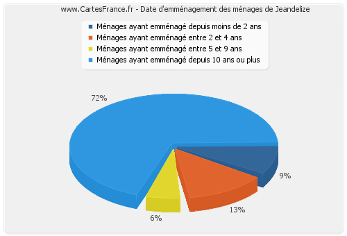 Date d'emménagement des ménages de Jeandelize