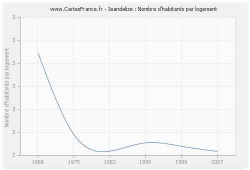 Jeandelize : Nombre d'habitants par logement