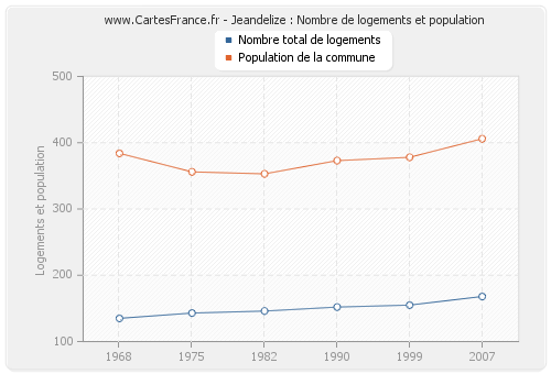 Jeandelize : Nombre de logements et population