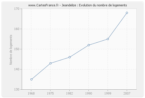 Jeandelize : Evolution du nombre de logements