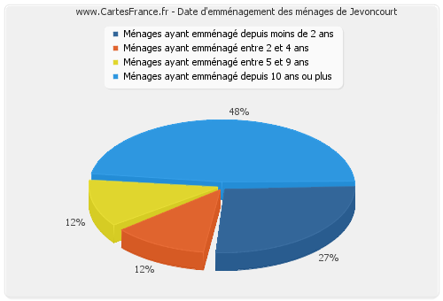 Date d'emménagement des ménages de Jevoncourt