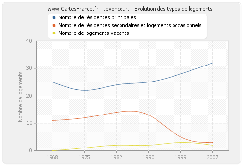 Jevoncourt : Evolution des types de logements