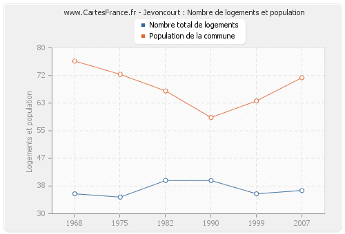 Jevoncourt : Nombre de logements et population