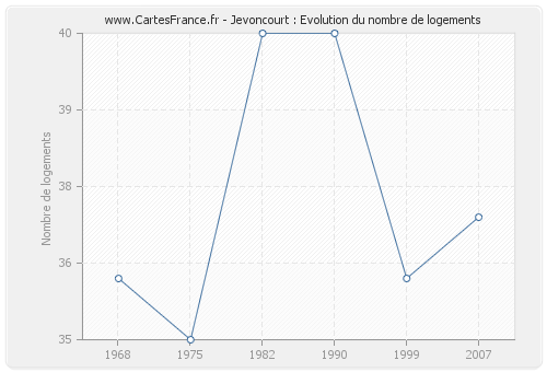 Jevoncourt : Evolution du nombre de logements