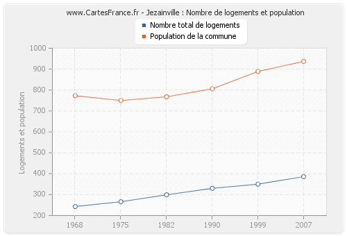 Jezainville : Nombre de logements et population