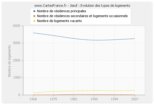 Jœuf : Evolution des types de logements