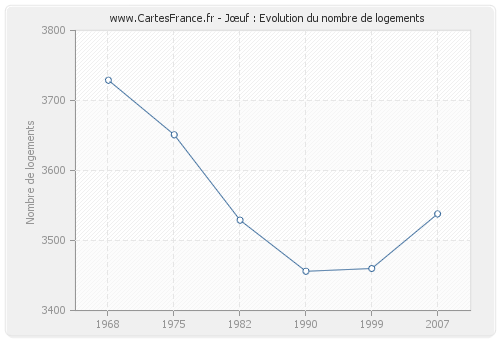 Jœuf : Evolution du nombre de logements