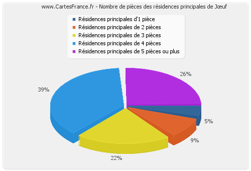 Nombre de pièces des résidences principales de Jœuf