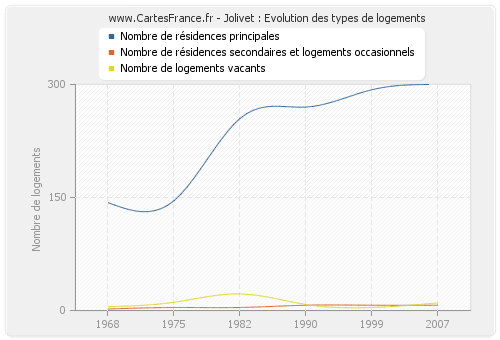 Jolivet : Evolution des types de logements